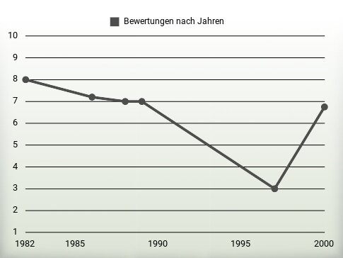 Bewertungen nach Jahren