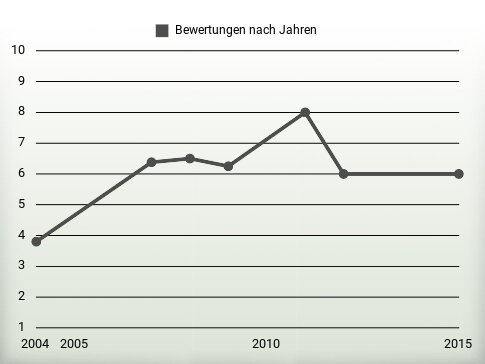 Bewertungen nach Jahren