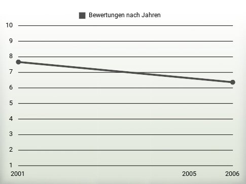 Bewertungen nach Jahren