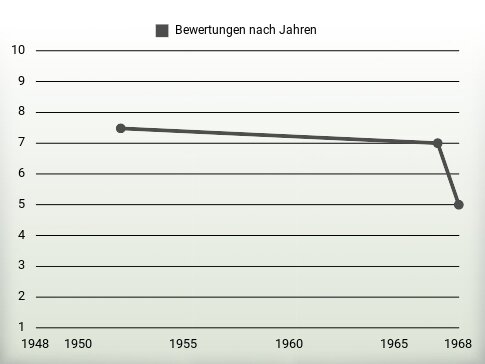 Bewertungen nach Jahren