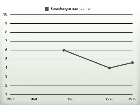 Bewertungen nach Jahren