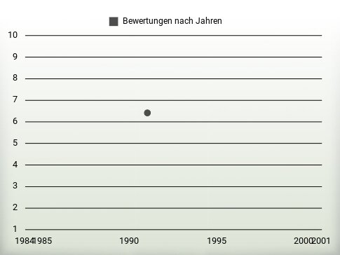 Bewertungen nach Jahren