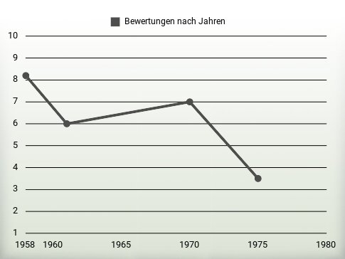 Bewertungen nach Jahren