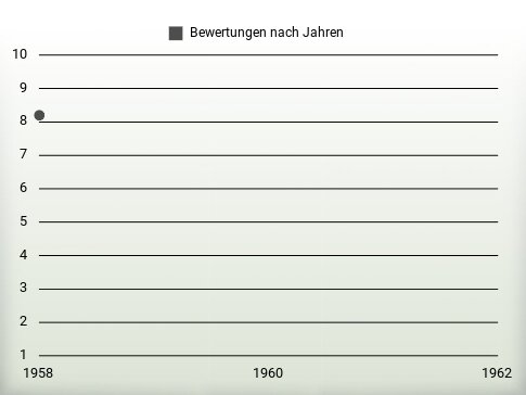 Bewertungen nach Jahren