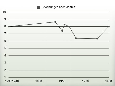 Bewertungen nach Jahren