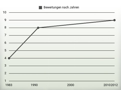 Bewertungen nach Jahren