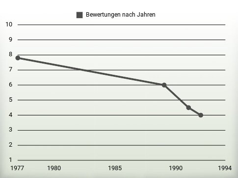 Bewertungen nach Jahren