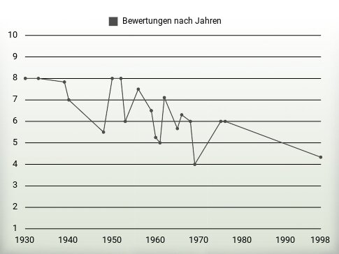 Bewertungen nach Jahren