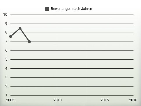 Bewertungen nach Jahren