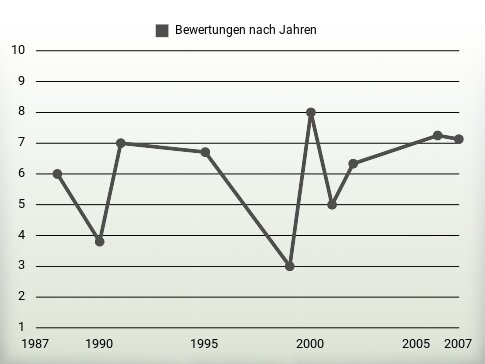 Bewertungen nach Jahren