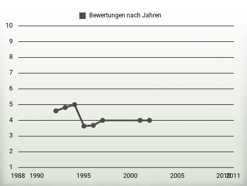 Bewertungen nach Jahren