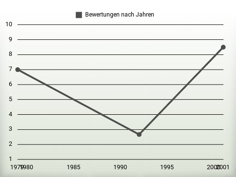 Bewertungen nach Jahren