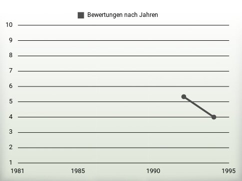 Bewertungen nach Jahren