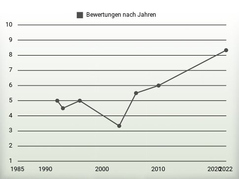 Bewertungen nach Jahren