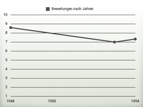 Bewertungen nach Jahren