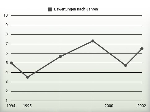 Bewertungen nach Jahren