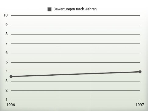 Bewertungen nach Jahren