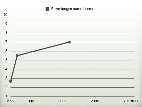 Bewertungen nach Jahren