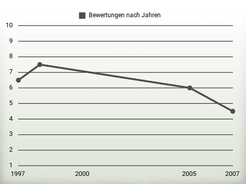 Bewertungen nach Jahren