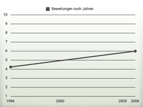 Bewertungen nach Jahren