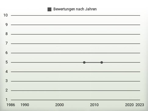 Bewertungen nach Jahren