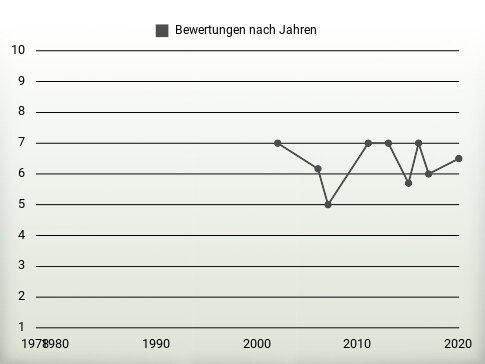 Bewertungen nach Jahren