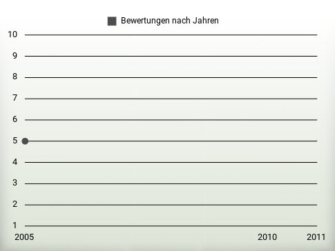 Bewertungen nach Jahren