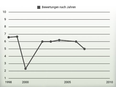 Bewertungen nach Jahren