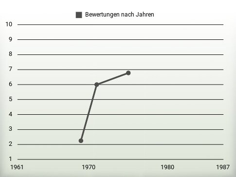 Bewertungen nach Jahren