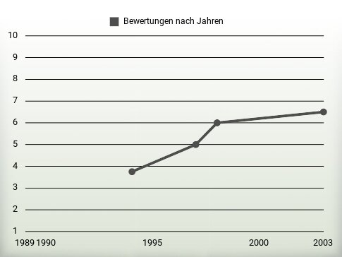 Bewertungen nach Jahren