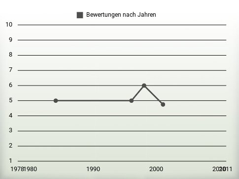 Bewertungen nach Jahren