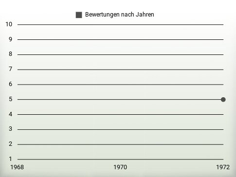 Bewertungen nach Jahren