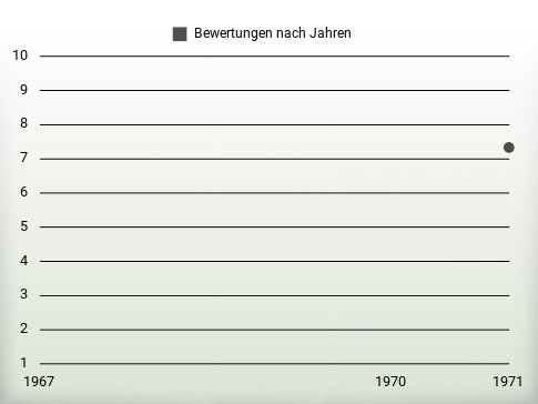 Bewertungen nach Jahren