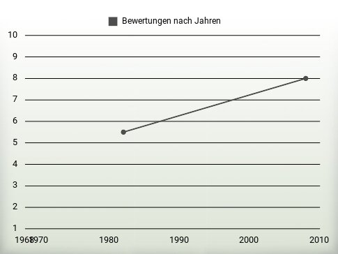 Bewertungen nach Jahren