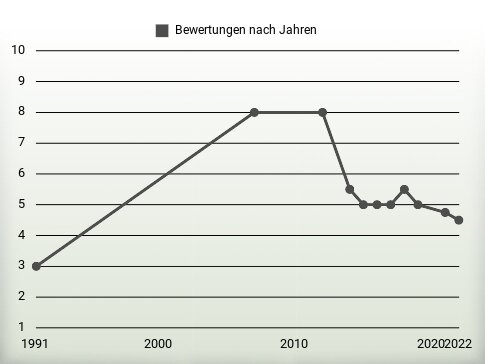 Bewertungen nach Jahren