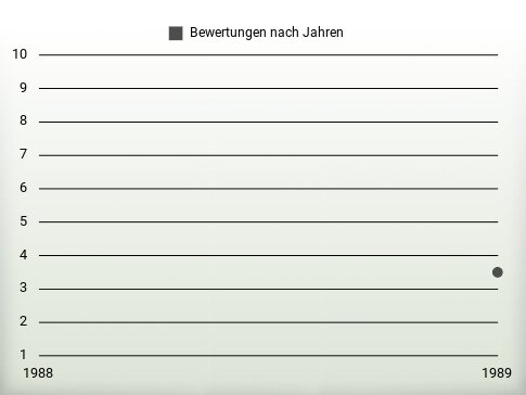 Bewertungen nach Jahren