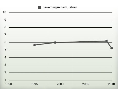 Bewertungen nach Jahren