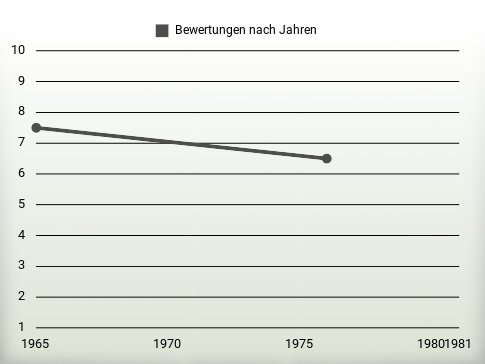 Bewertungen nach Jahren