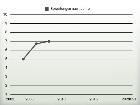 Bewertungen nach Jahren