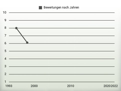 Bewertungen nach Jahren