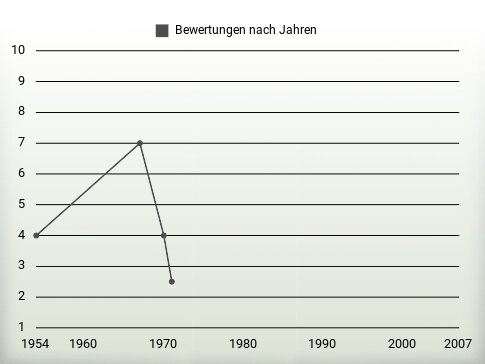 Bewertungen nach Jahren