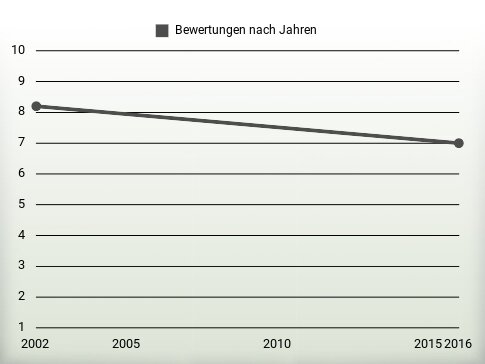 Bewertungen nach Jahren