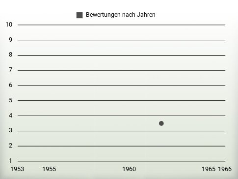 Bewertungen nach Jahren