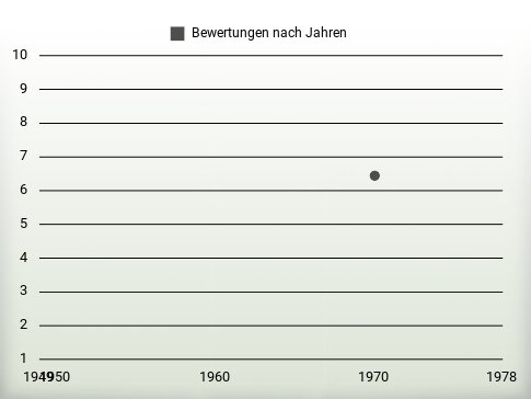 Bewertungen nach Jahren