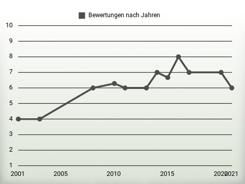 Bewertungen nach Jahren