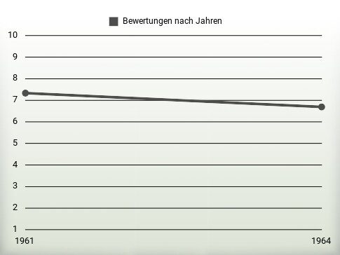 Bewertungen nach Jahren