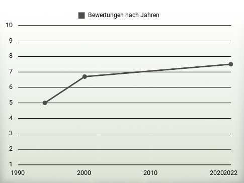 Bewertungen nach Jahren