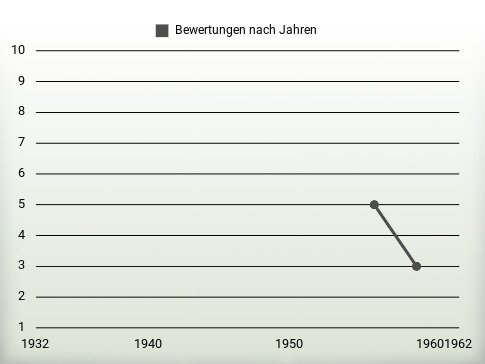 Bewertungen nach Jahren