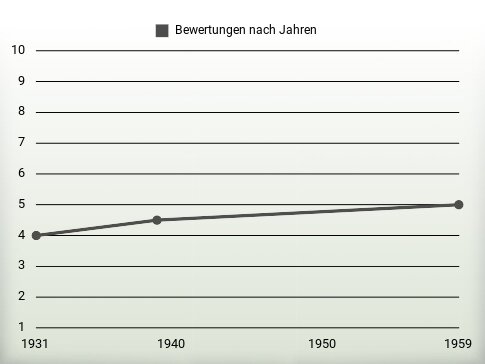 Bewertungen nach Jahren