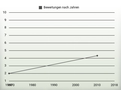 Bewertungen nach Jahren